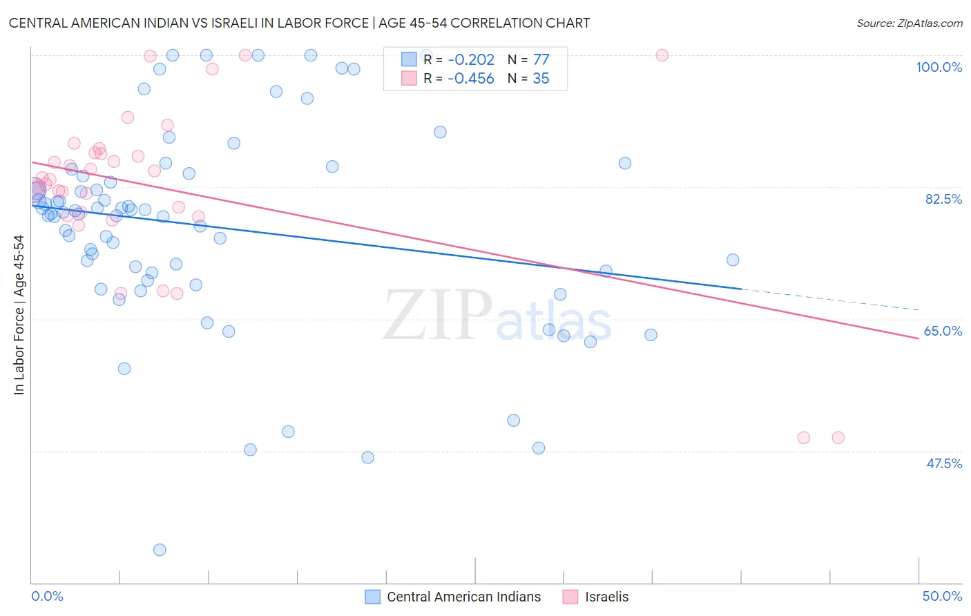 Central American Indian vs Israeli In Labor Force | Age 45-54