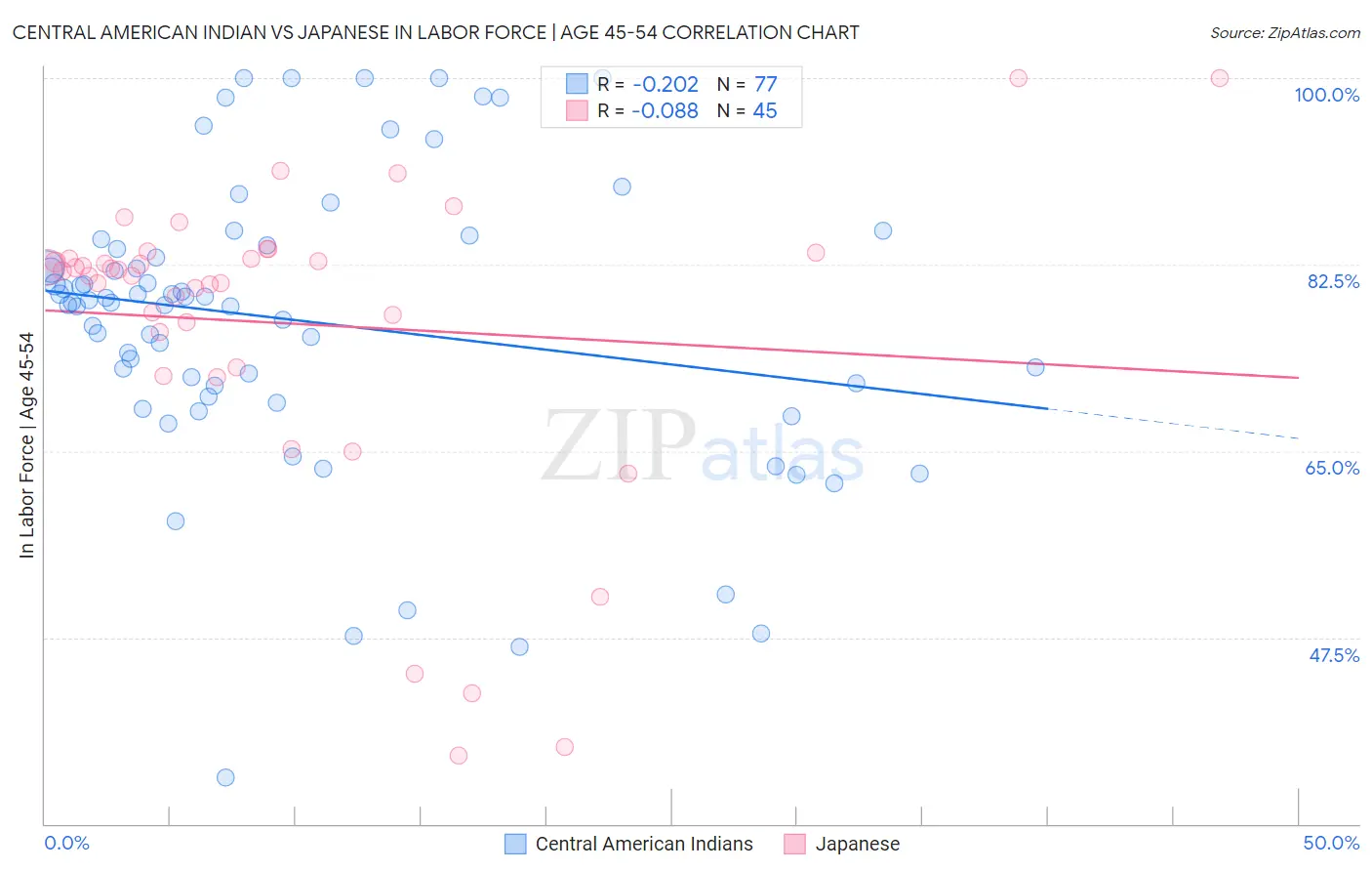 Central American Indian vs Japanese In Labor Force | Age 45-54