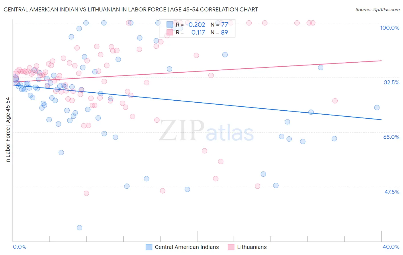 Central American Indian vs Lithuanian In Labor Force | Age 45-54