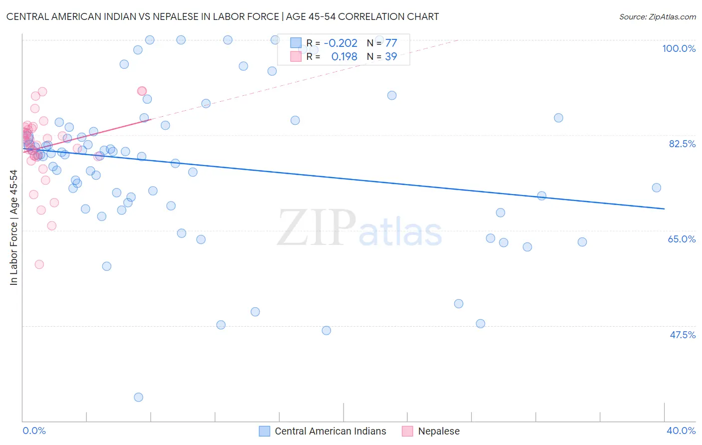 Central American Indian vs Nepalese In Labor Force | Age 45-54