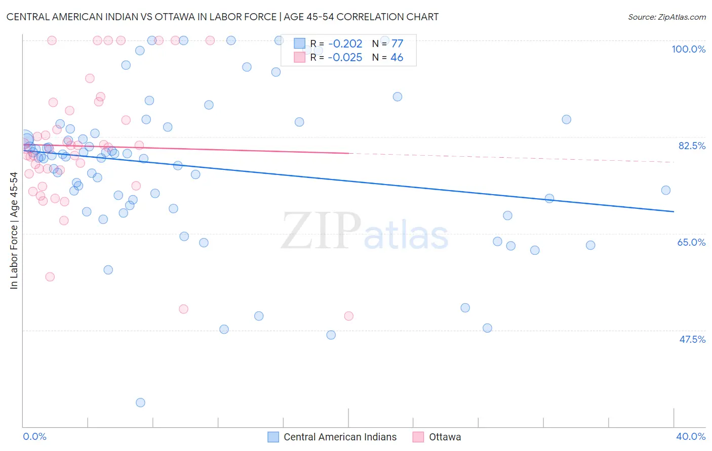 Central American Indian vs Ottawa In Labor Force | Age 45-54