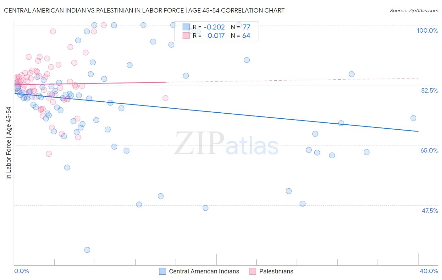 Central American Indian vs Palestinian In Labor Force | Age 45-54