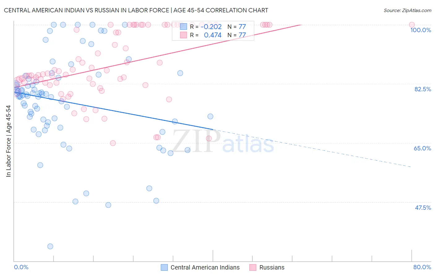 Central American Indian vs Russian In Labor Force | Age 45-54