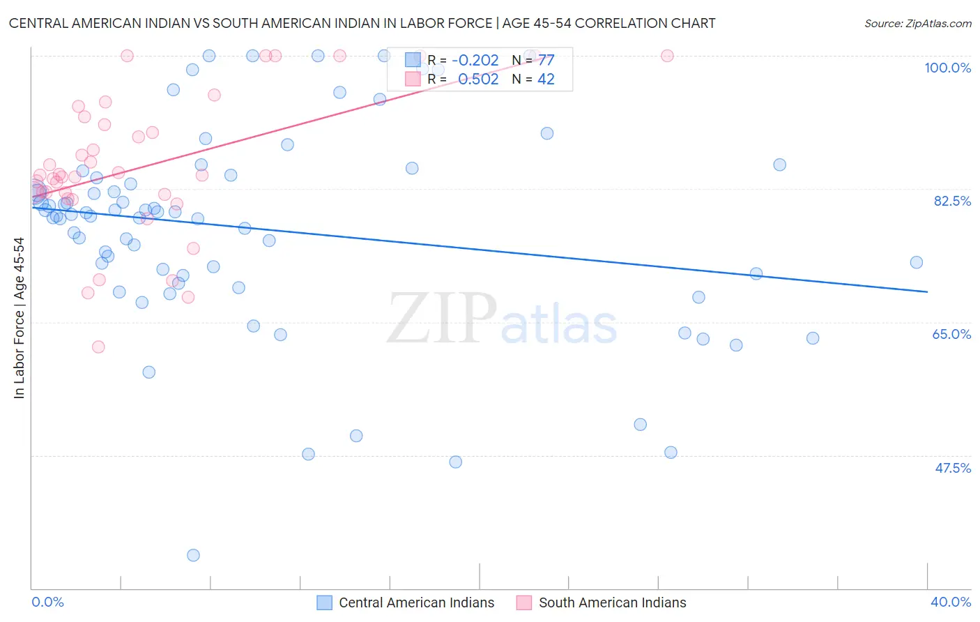 Central American Indian vs South American Indian In Labor Force | Age 45-54