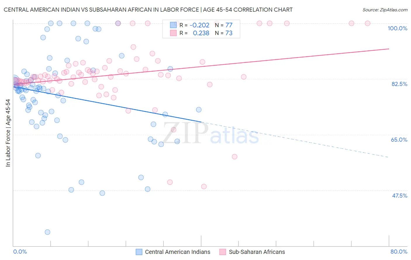 Central American Indian vs Subsaharan African In Labor Force | Age 45-54