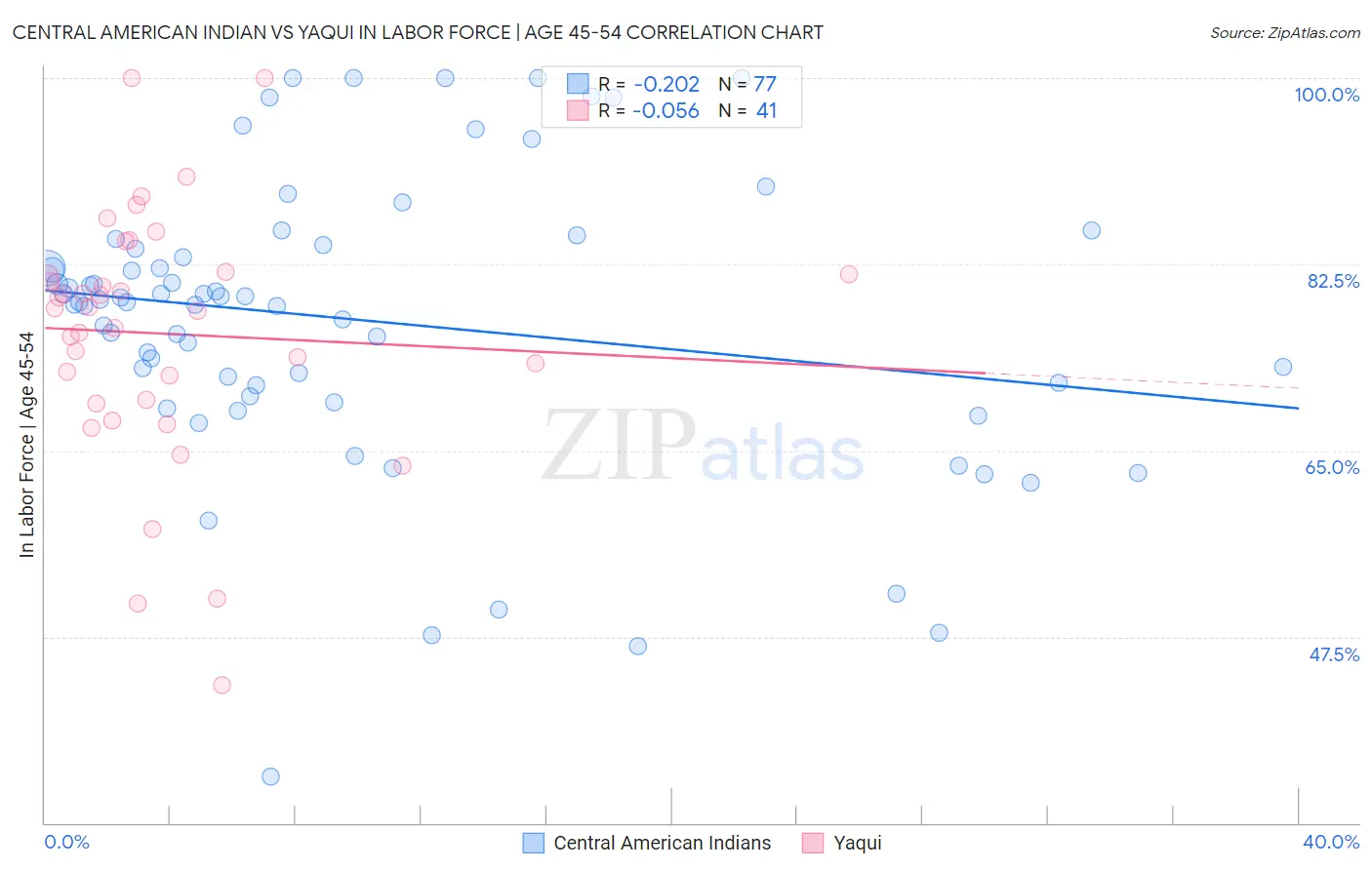 Central American Indian vs Yaqui In Labor Force | Age 45-54