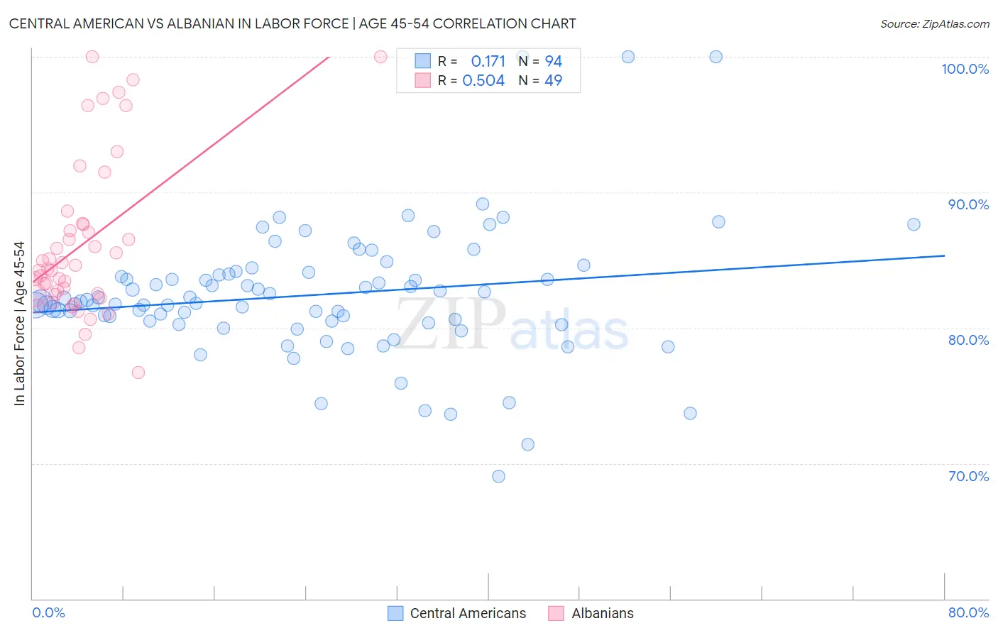 Central American vs Albanian In Labor Force | Age 45-54