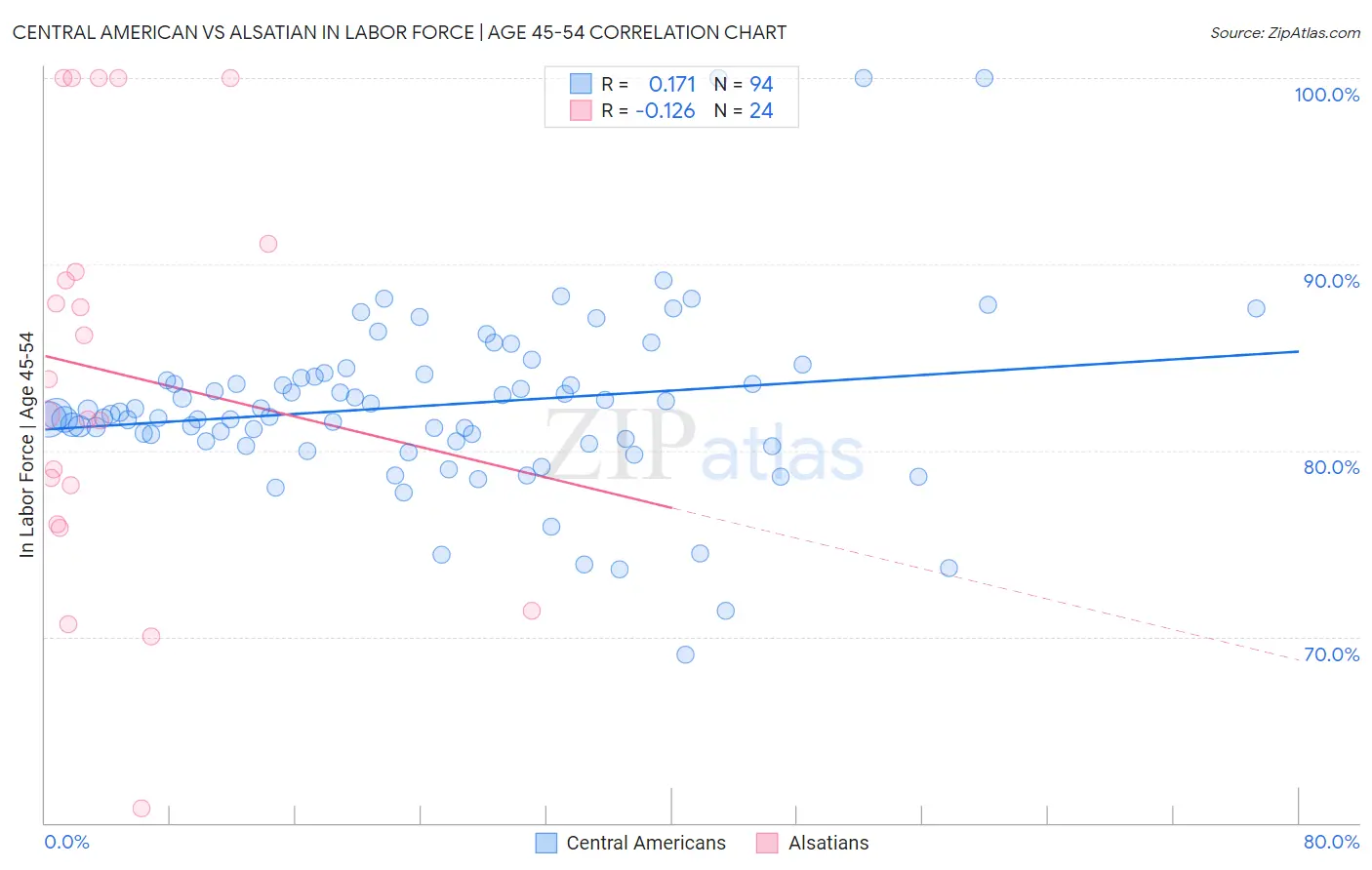 Central American vs Alsatian In Labor Force | Age 45-54