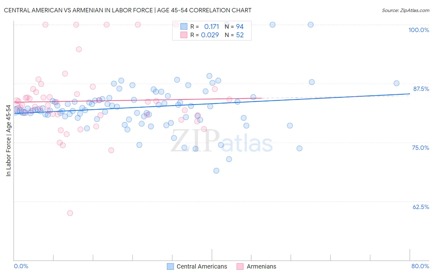 Central American vs Armenian In Labor Force | Age 45-54