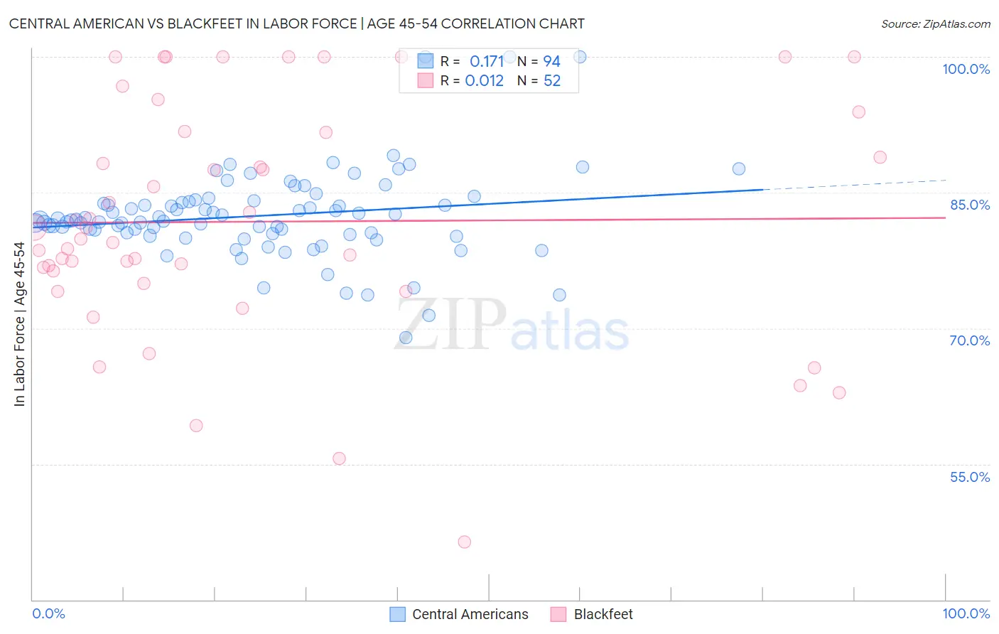 Central American vs Blackfeet In Labor Force | Age 45-54