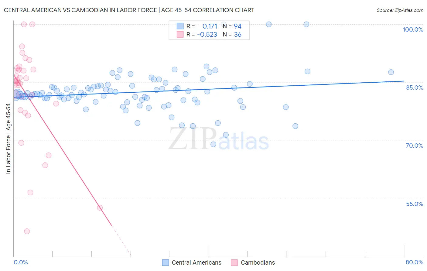 Central American vs Cambodian In Labor Force | Age 45-54