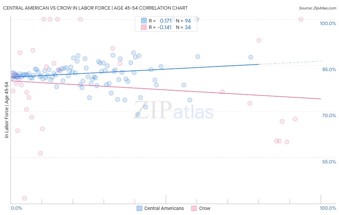 Central American vs Crow In Labor Force | Age 45-54