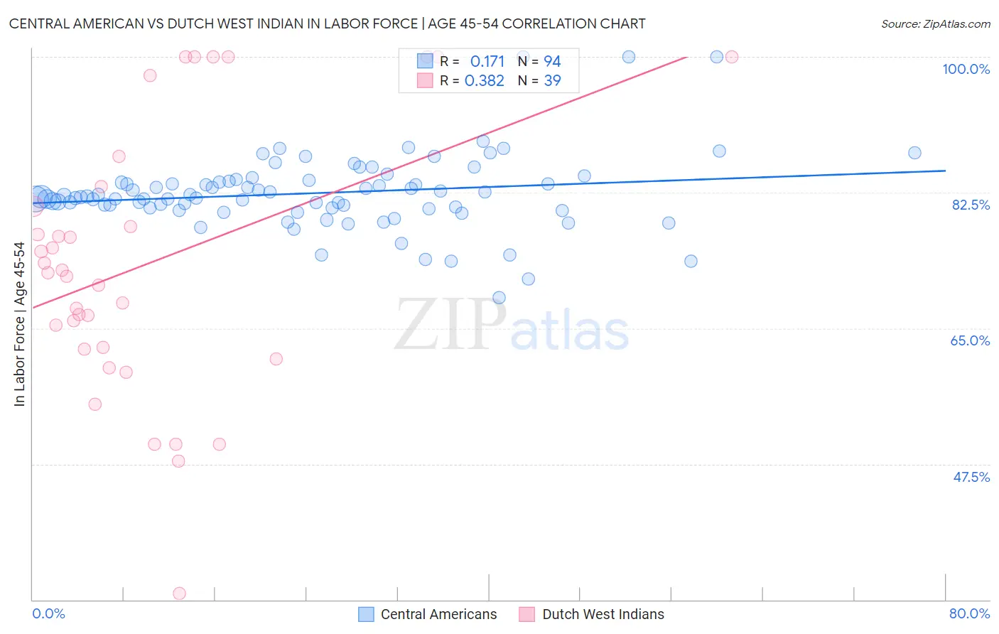 Central American vs Dutch West Indian In Labor Force | Age 45-54