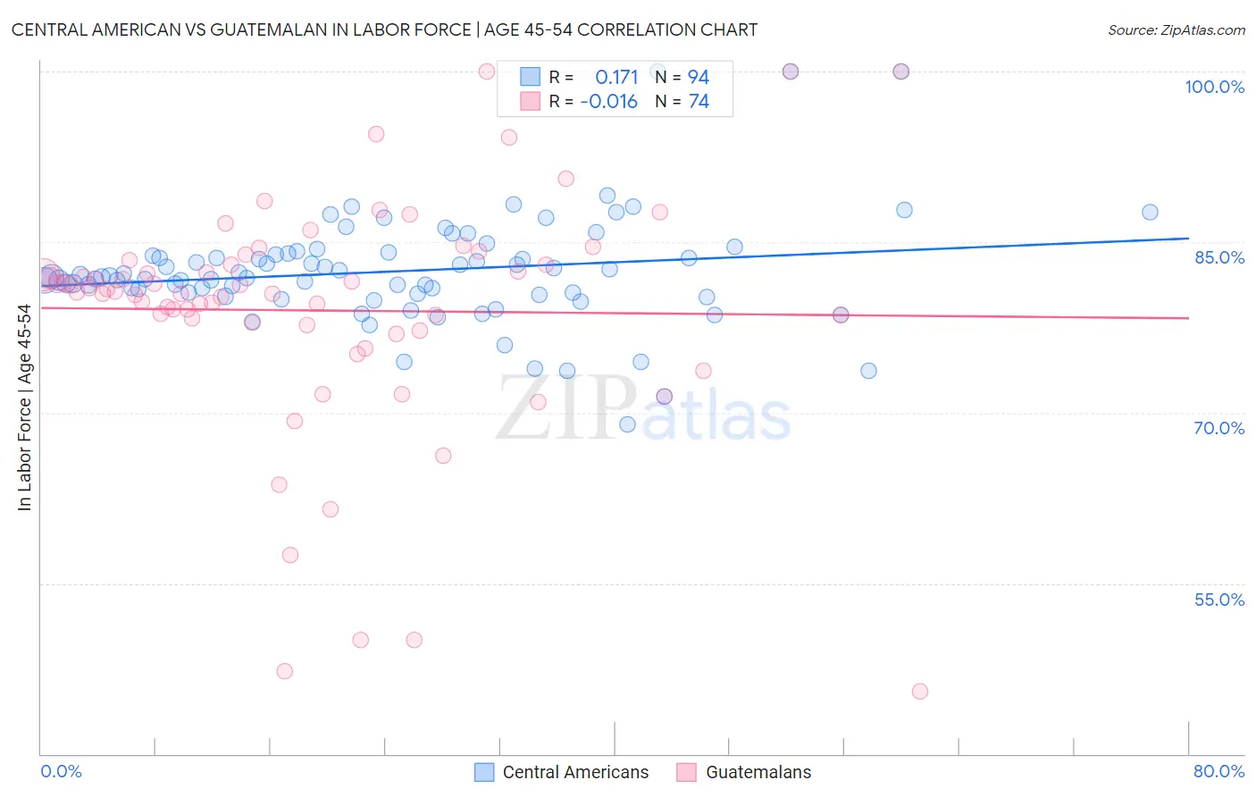 Central American vs Guatemalan In Labor Force | Age 45-54