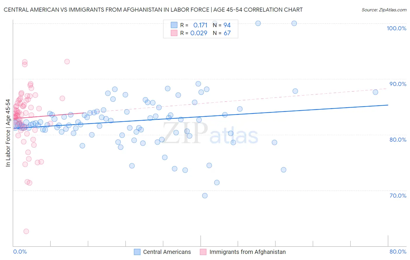 Central American vs Immigrants from Afghanistan In Labor Force | Age 45-54