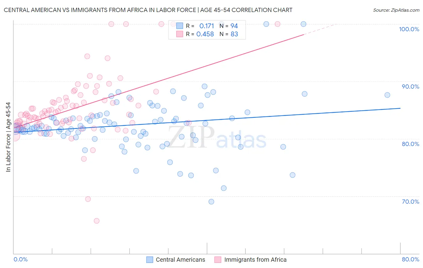 Central American vs Immigrants from Africa In Labor Force | Age 45-54