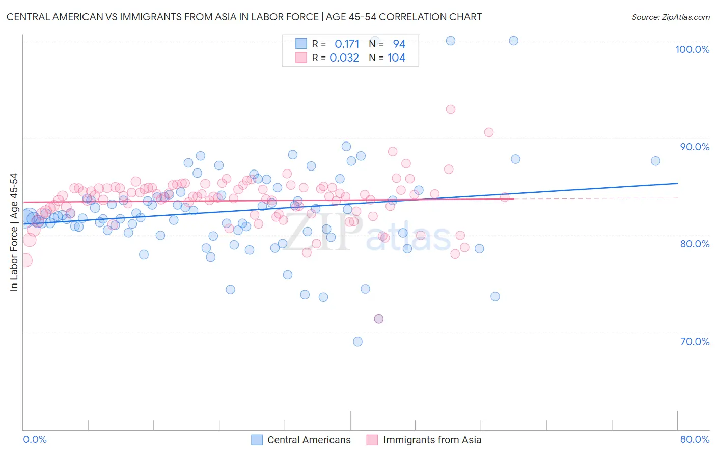 Central American vs Immigrants from Asia In Labor Force | Age 45-54