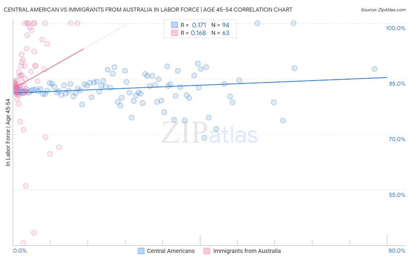 Central American vs Immigrants from Australia In Labor Force | Age 45-54