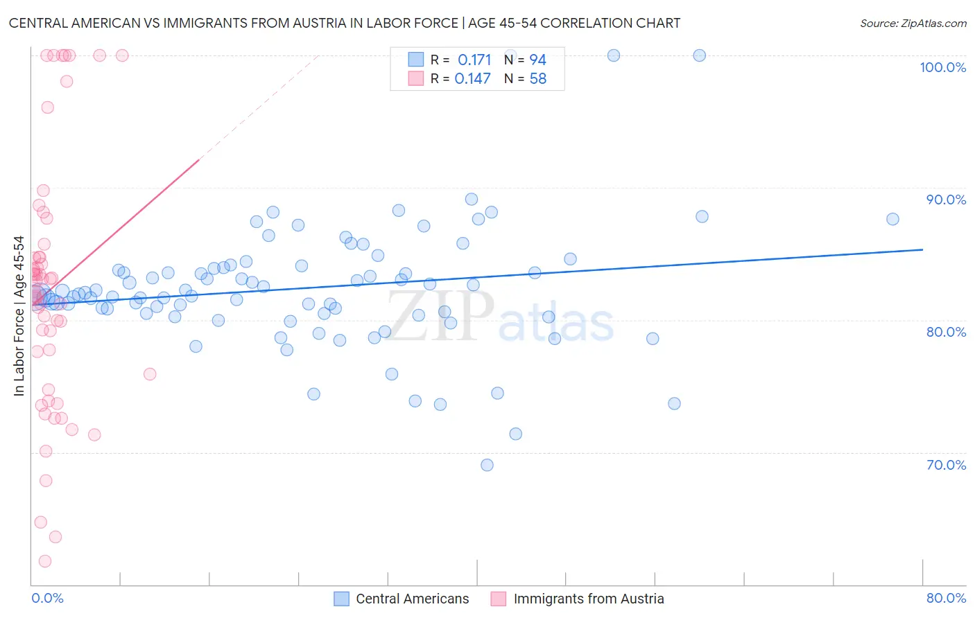 Central American vs Immigrants from Austria In Labor Force | Age 45-54