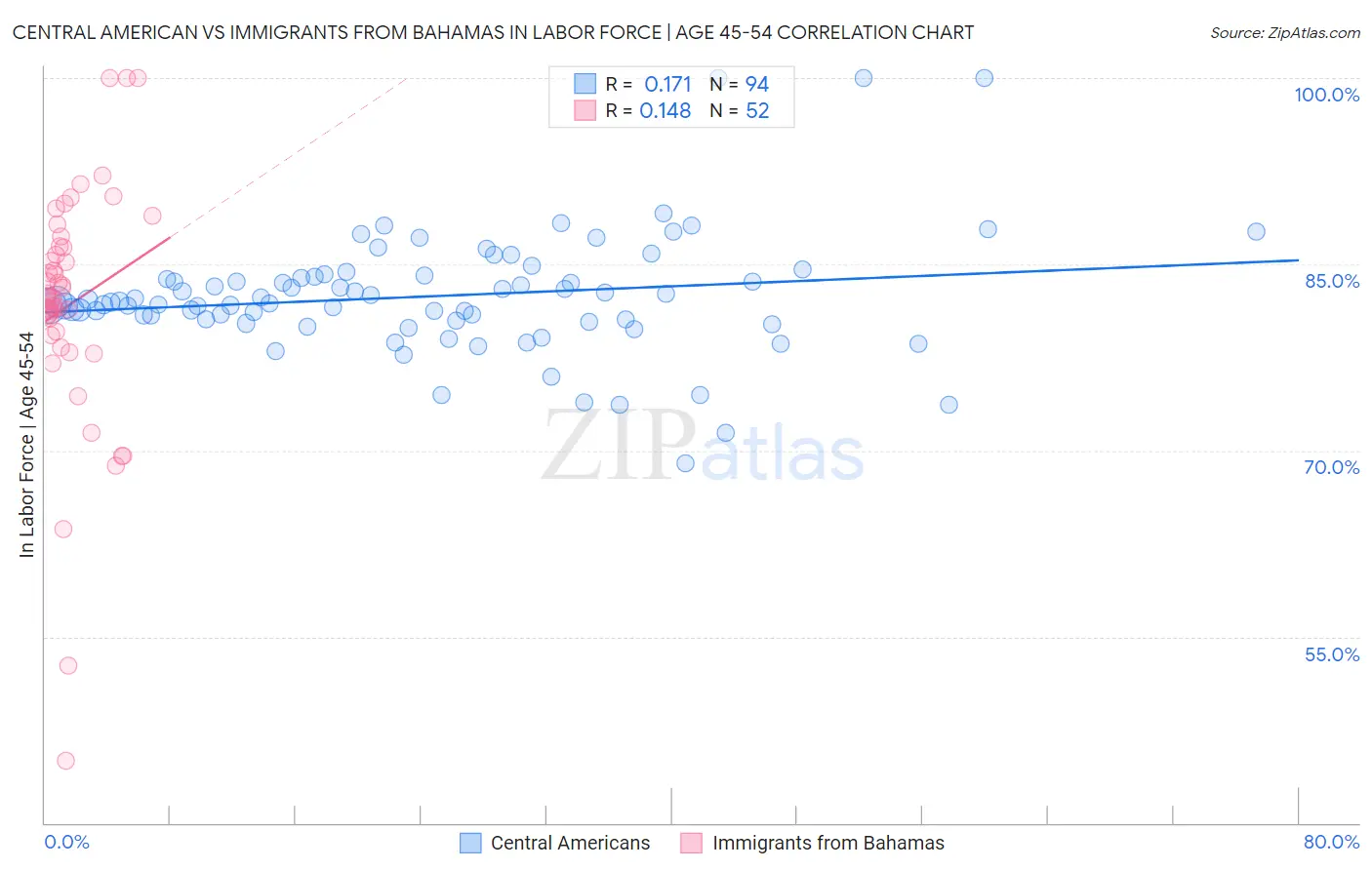 Central American vs Immigrants from Bahamas In Labor Force | Age 45-54