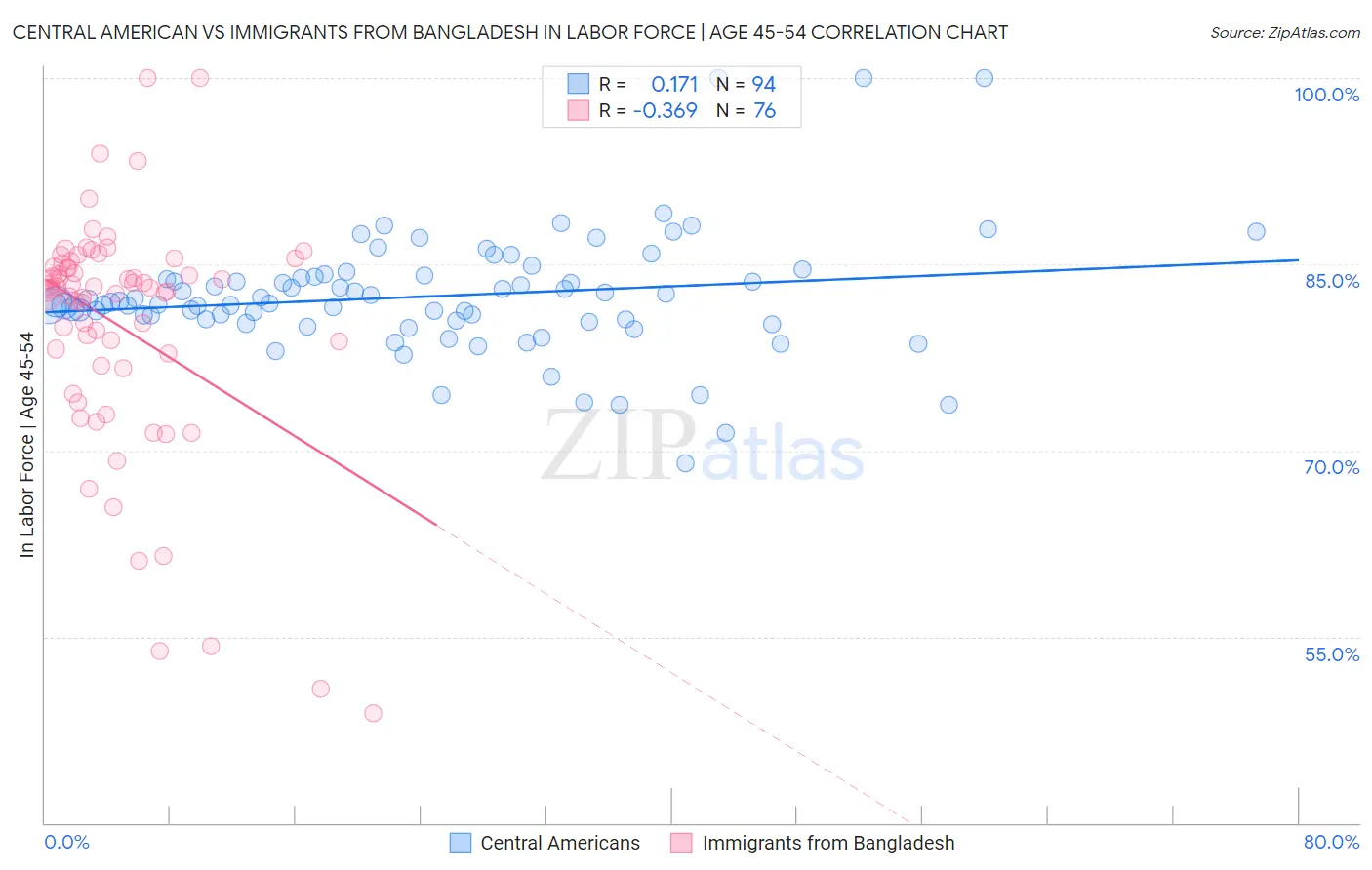 Central American vs Immigrants from Bangladesh In Labor Force | Age 45-54