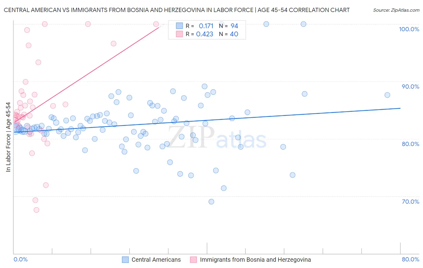 Central American vs Immigrants from Bosnia and Herzegovina In Labor Force | Age 45-54