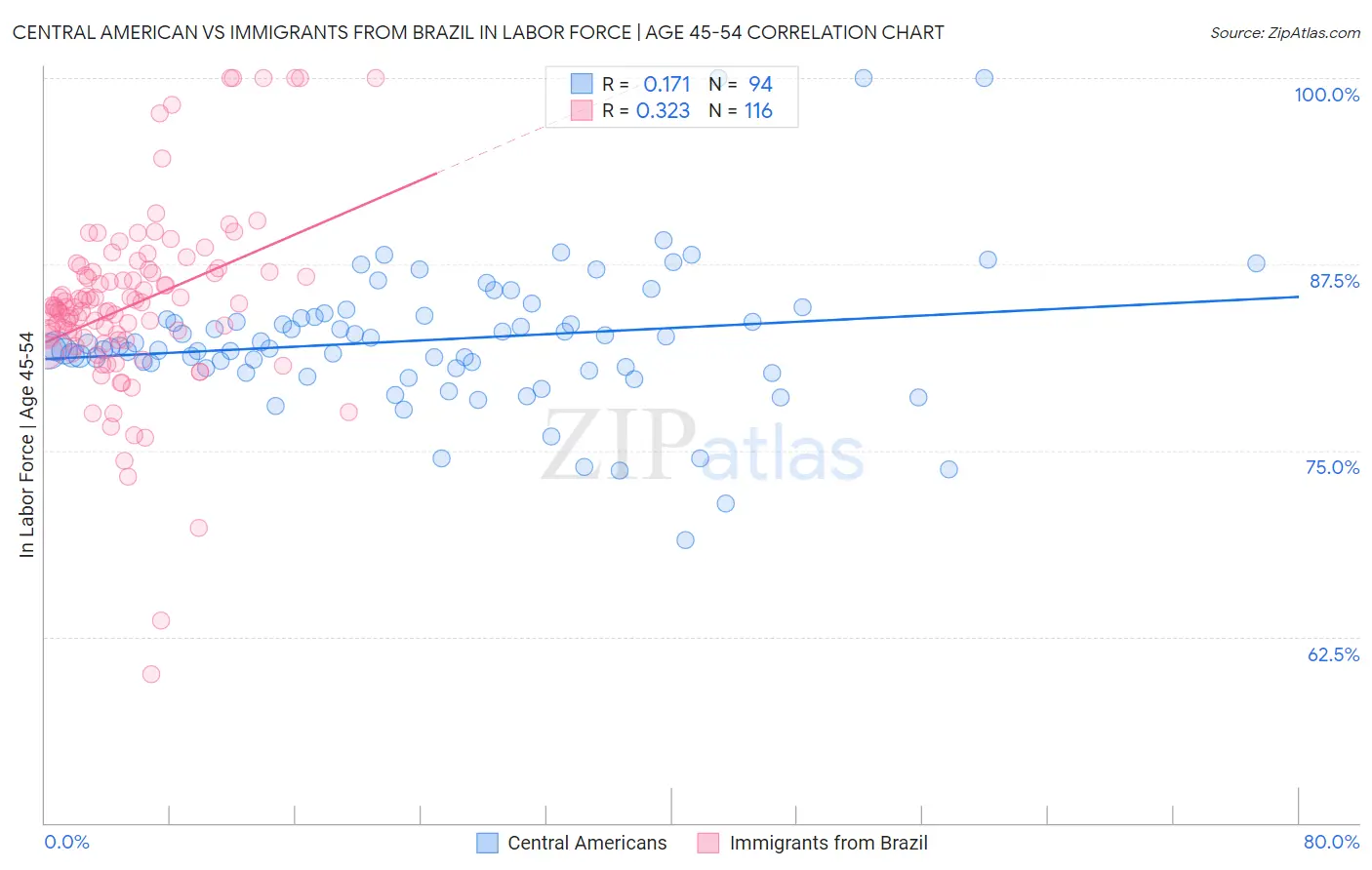 Central American vs Immigrants from Brazil In Labor Force | Age 45-54