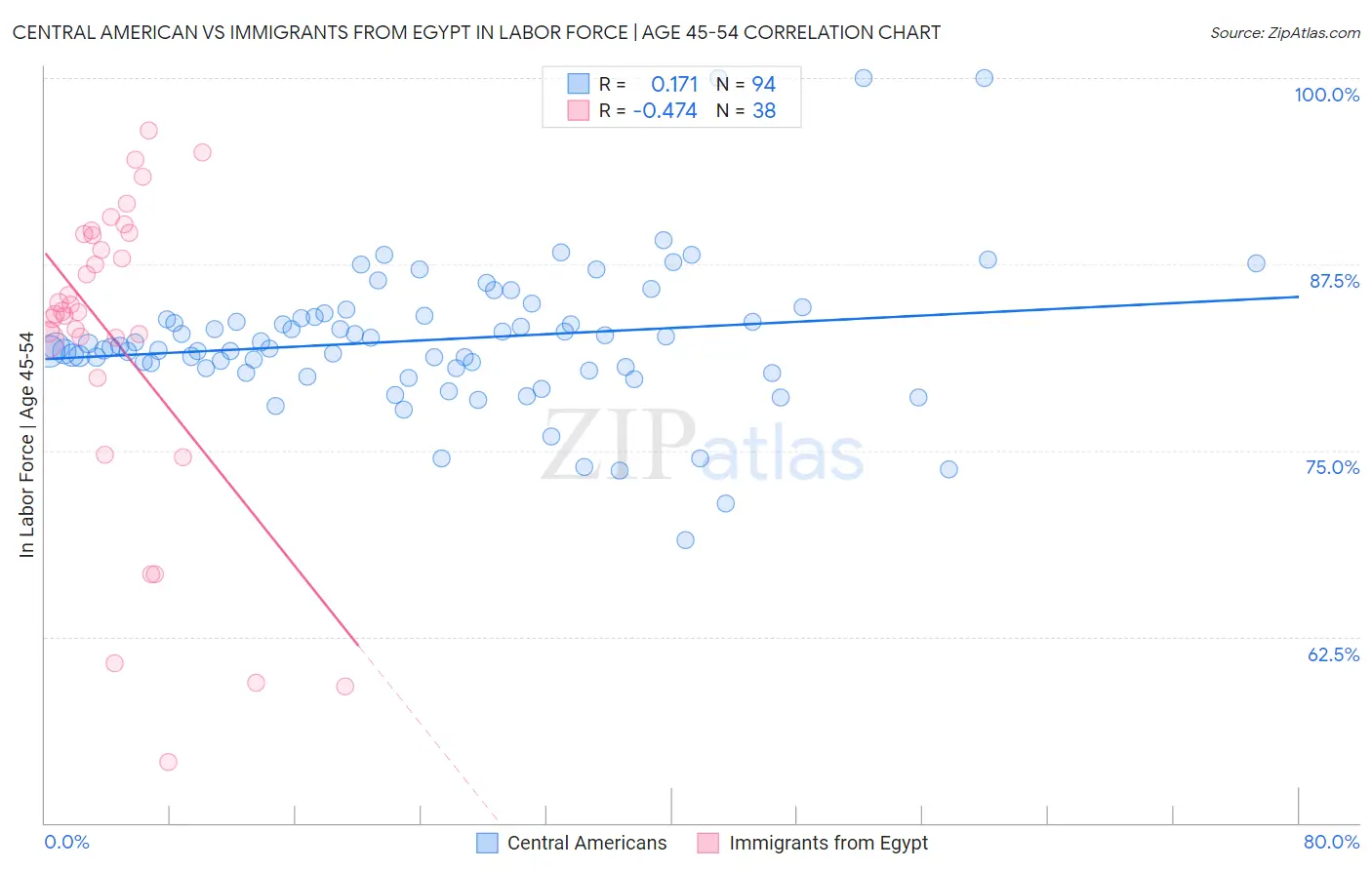 Central American vs Immigrants from Egypt In Labor Force | Age 45-54