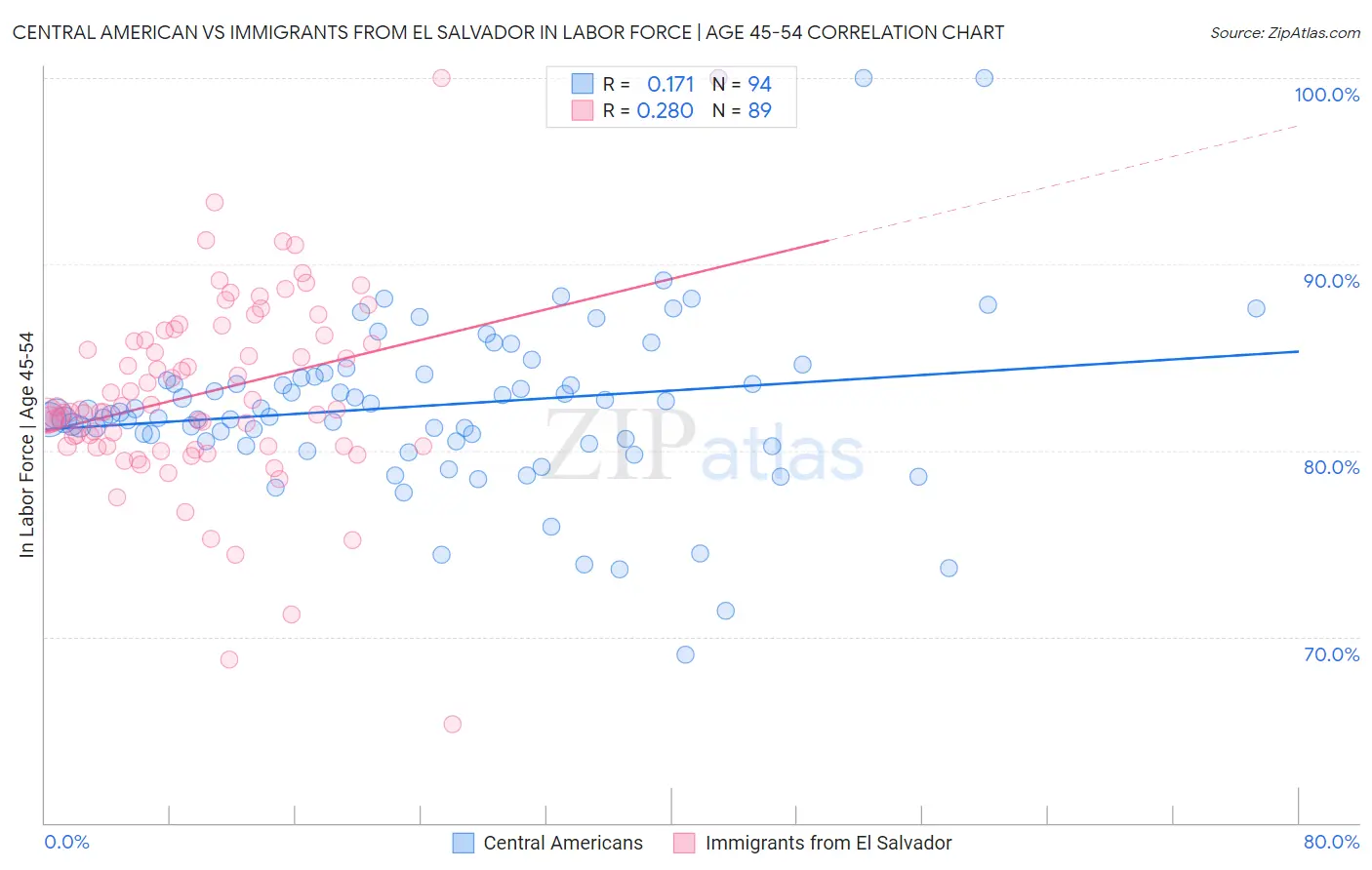 Central American vs Immigrants from El Salvador In Labor Force | Age 45-54