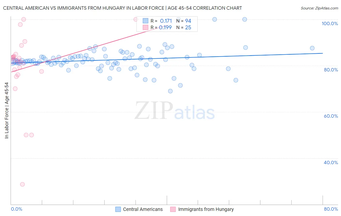 Central American vs Immigrants from Hungary In Labor Force | Age 45-54