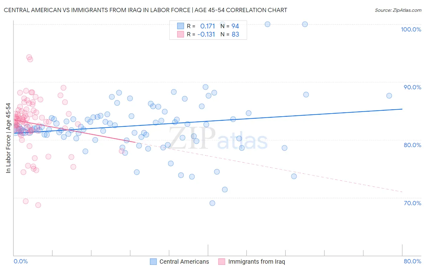 Central American vs Immigrants from Iraq In Labor Force | Age 45-54