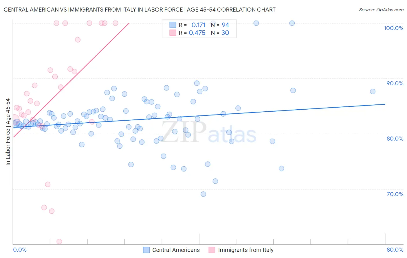 Central American vs Immigrants from Italy In Labor Force | Age 45-54