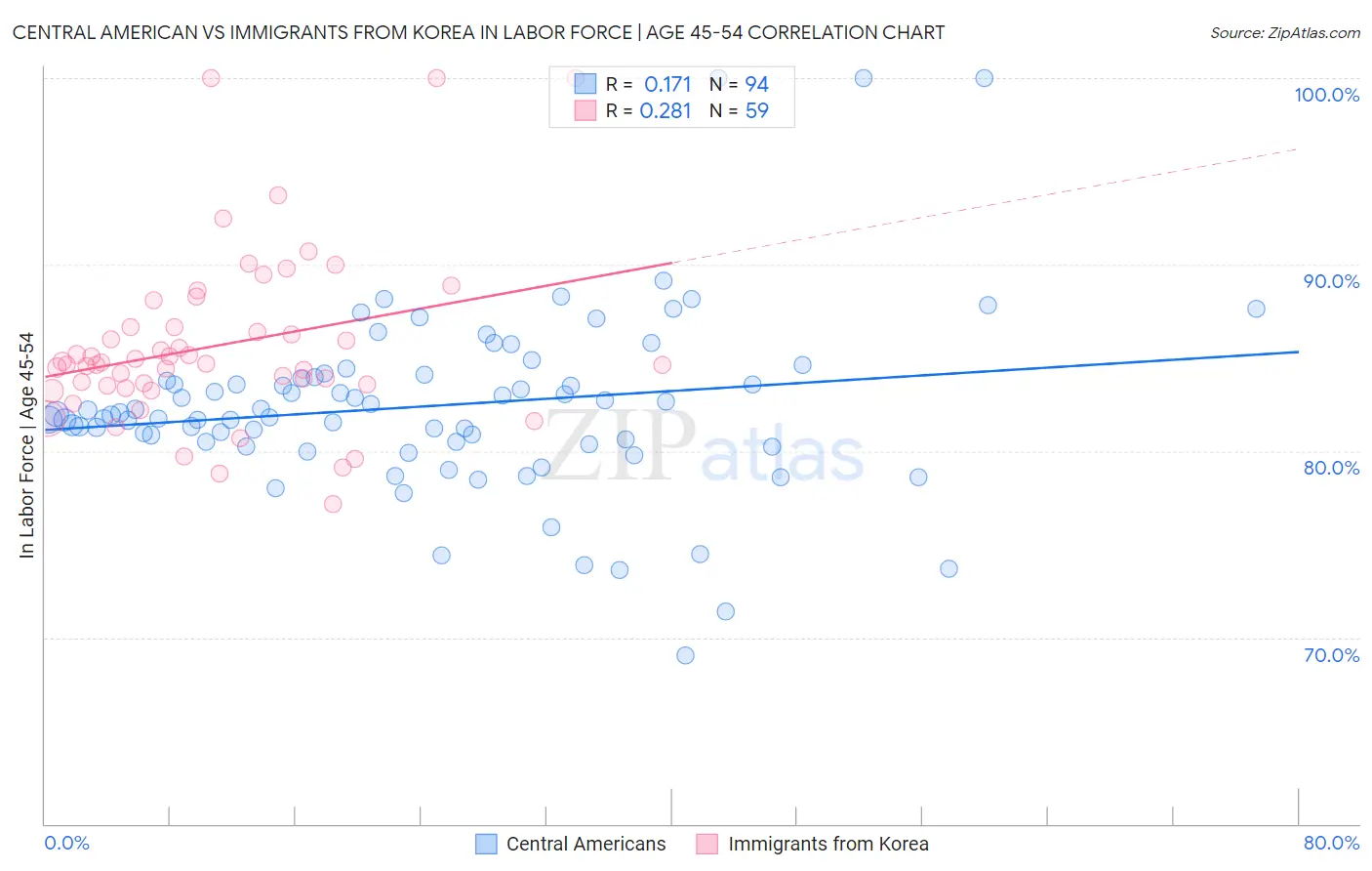 Central American vs Immigrants from Korea In Labor Force | Age 45-54