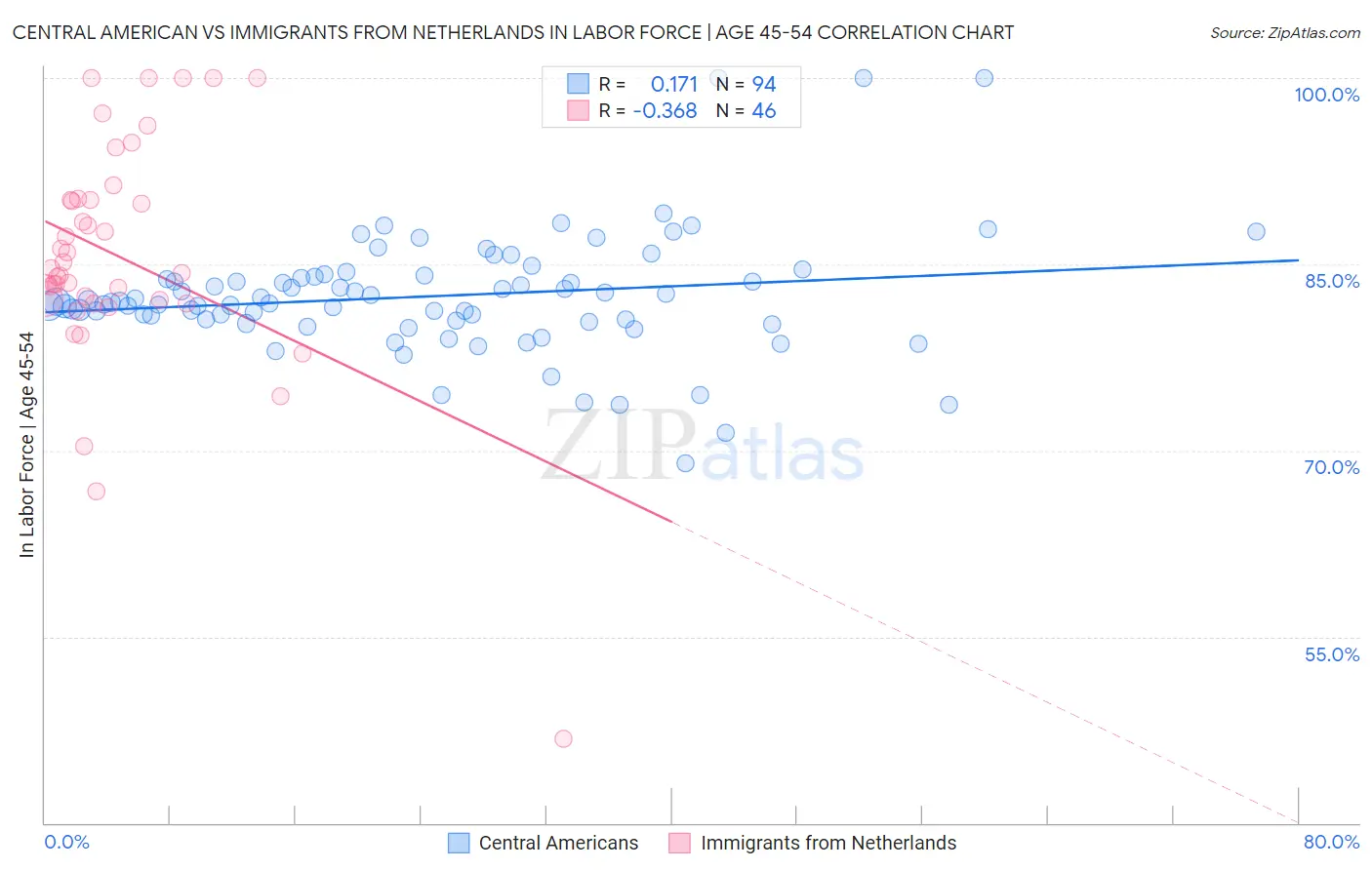 Central American vs Immigrants from Netherlands In Labor Force | Age 45-54