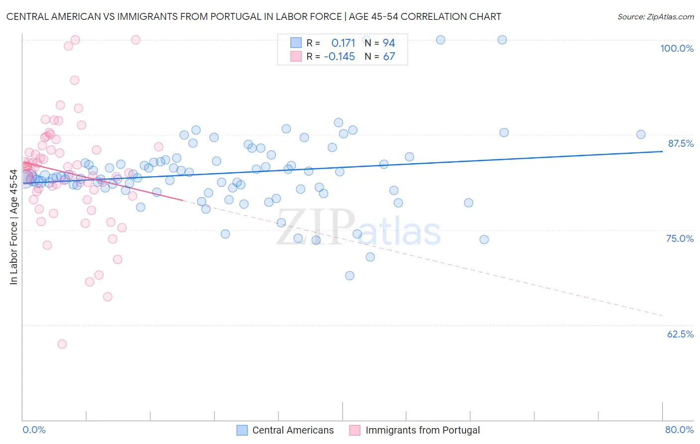 Central American vs Immigrants from Portugal In Labor Force | Age 45-54