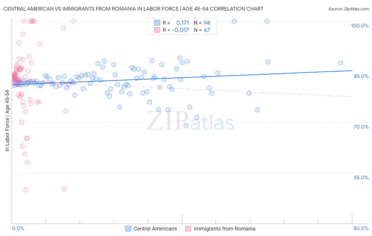 Central American vs Immigrants from Romania In Labor Force | Age 45-54