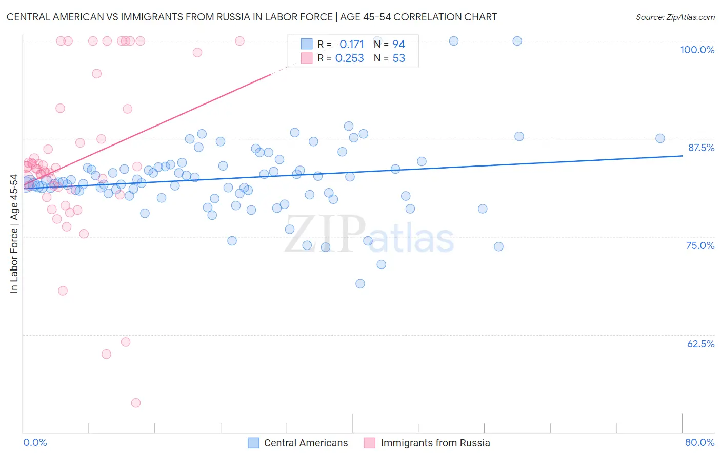 Central American vs Immigrants from Russia In Labor Force | Age 45-54