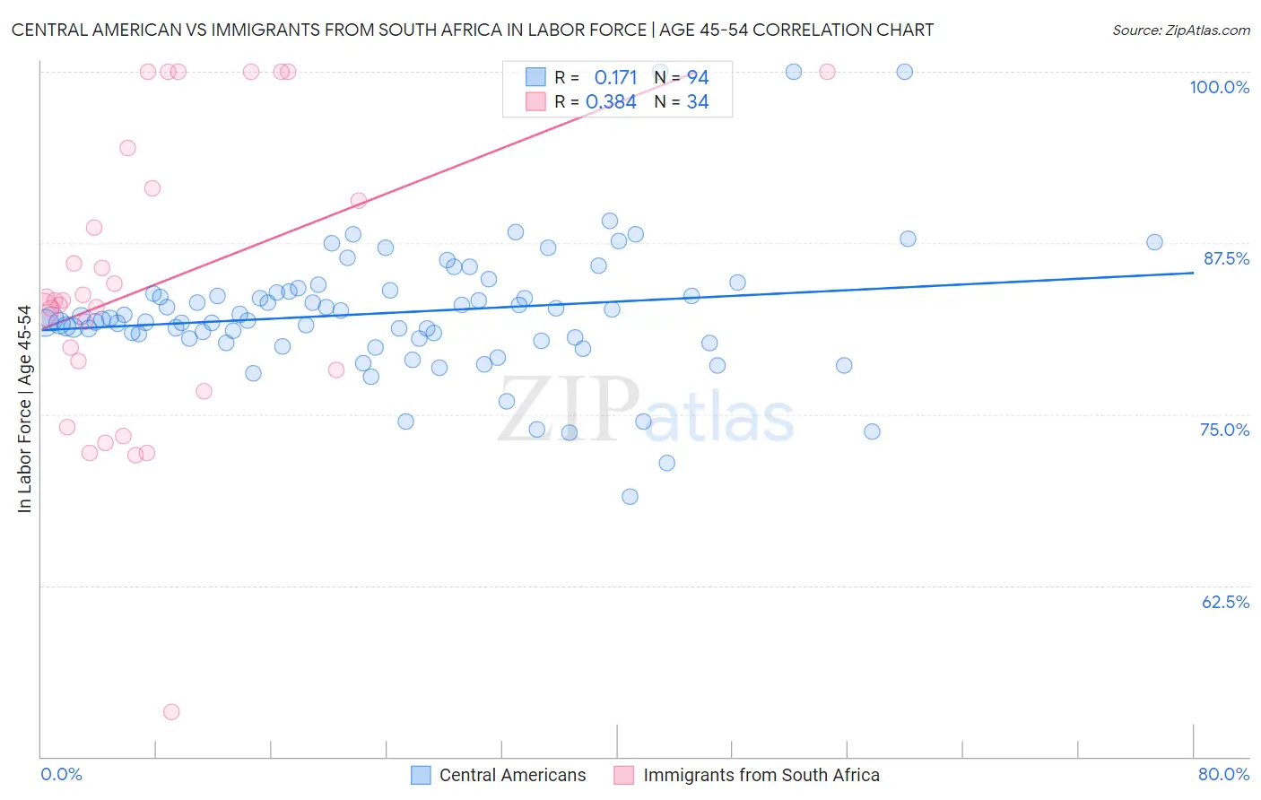 Central American vs Immigrants from South Africa In Labor Force | Age 45-54