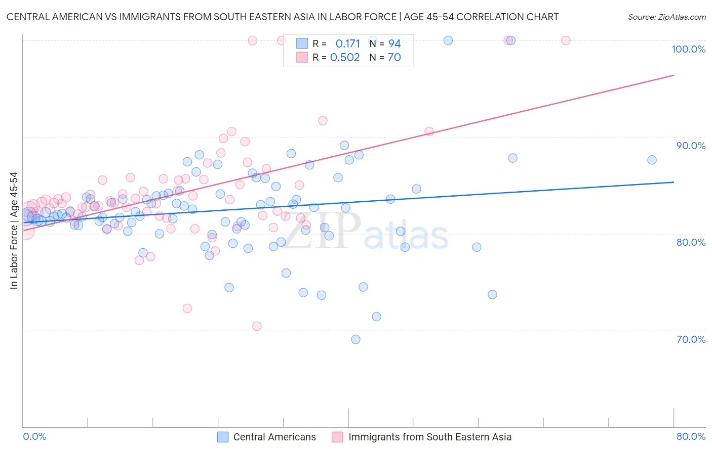 Central American vs Immigrants from South Eastern Asia In Labor Force | Age 45-54