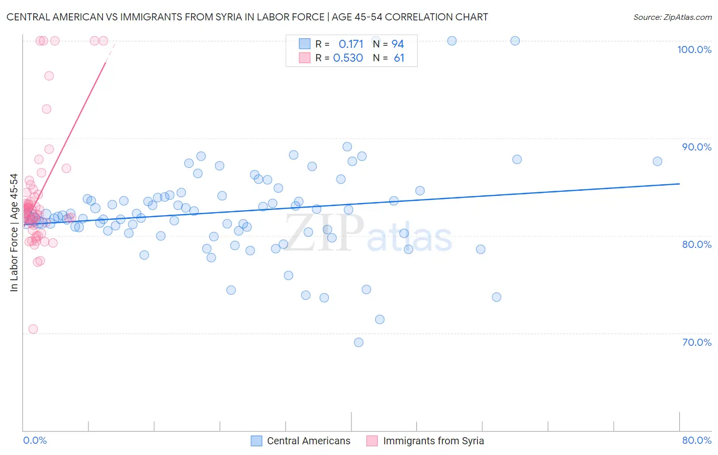 Central American vs Immigrants from Syria In Labor Force | Age 45-54