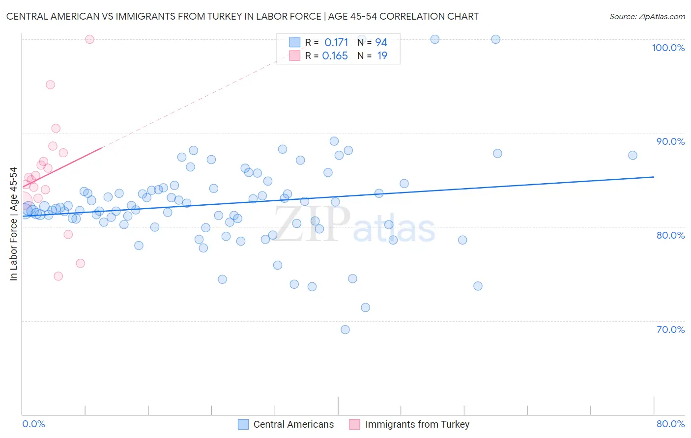 Central American vs Immigrants from Turkey In Labor Force | Age 45-54