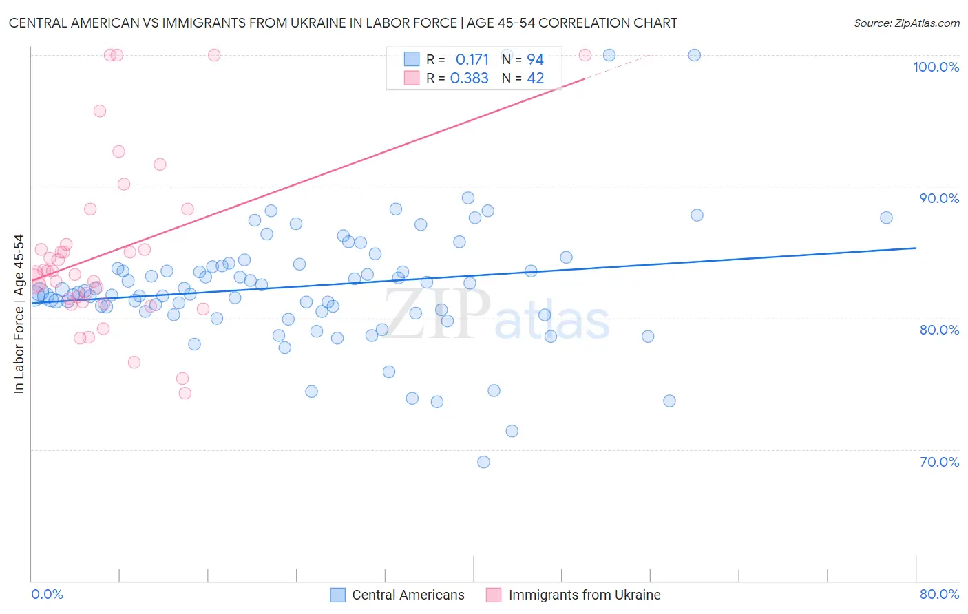 Central American vs Immigrants from Ukraine In Labor Force | Age 45-54