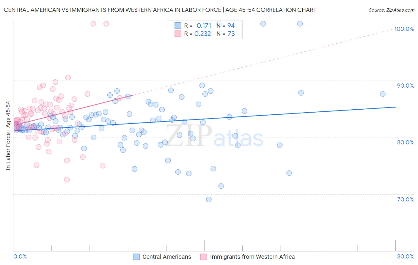 Central American vs Immigrants from Western Africa In Labor Force | Age 45-54