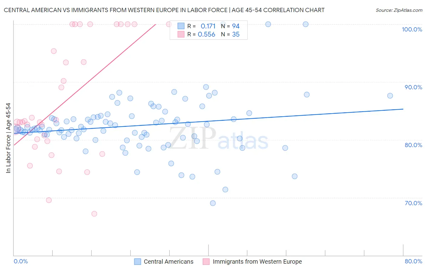 Central American vs Immigrants from Western Europe In Labor Force | Age 45-54