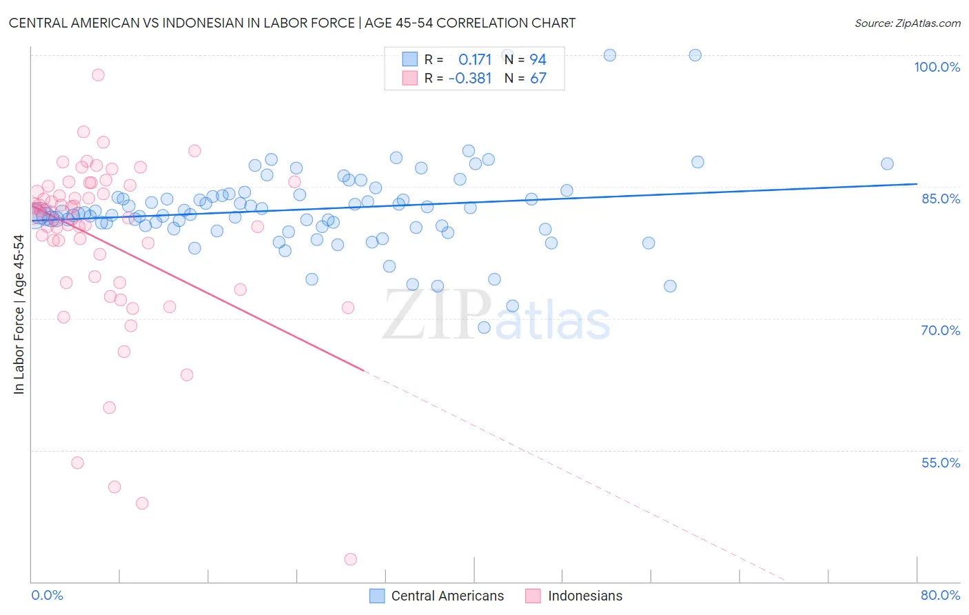 Central American vs Indonesian In Labor Force | Age 45-54