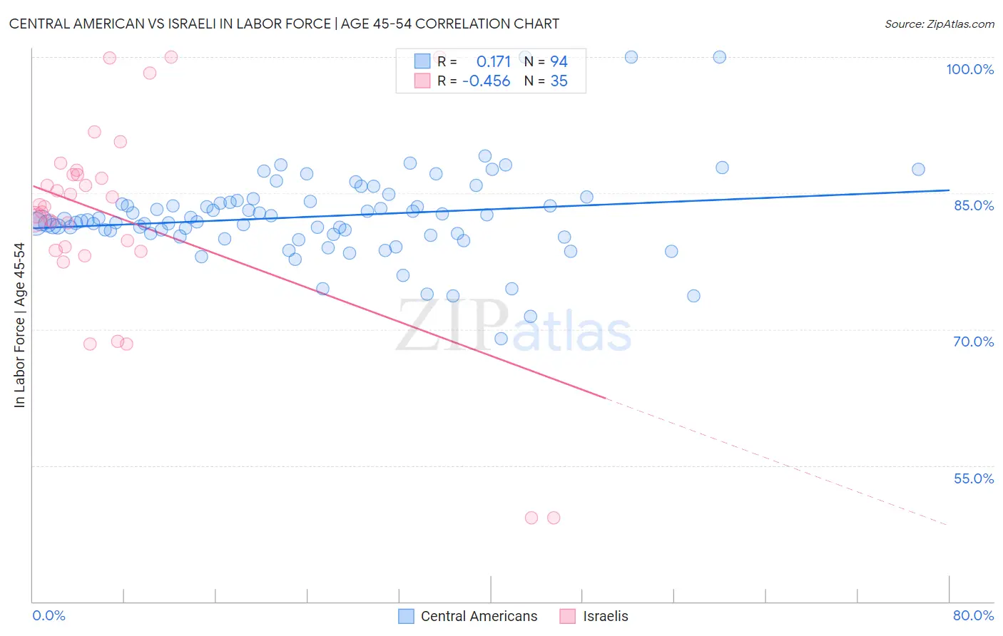 Central American vs Israeli In Labor Force | Age 45-54