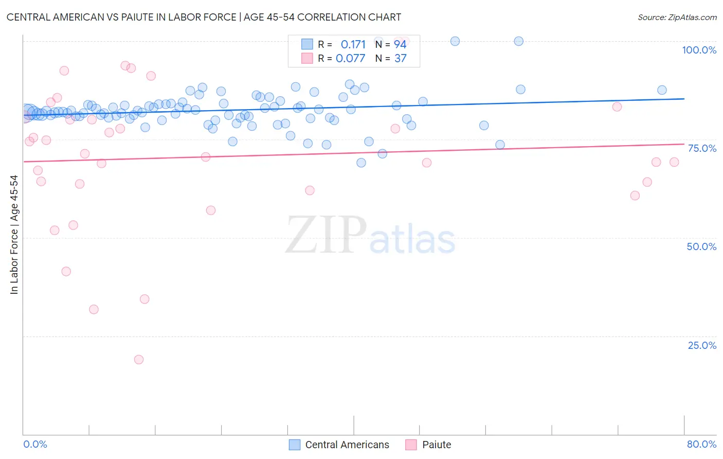 Central American vs Paiute In Labor Force | Age 45-54