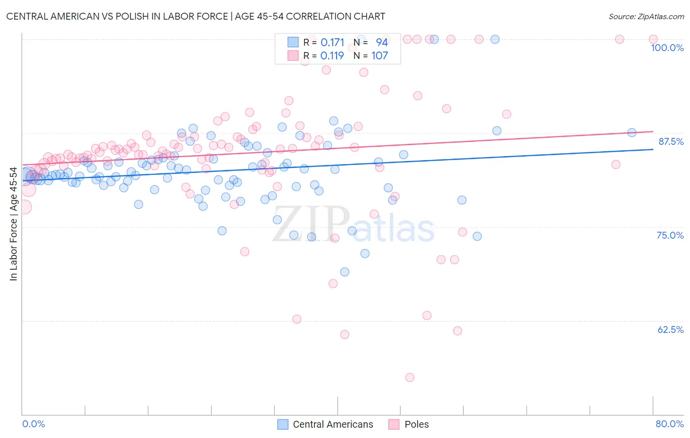 Central American vs Polish In Labor Force | Age 45-54