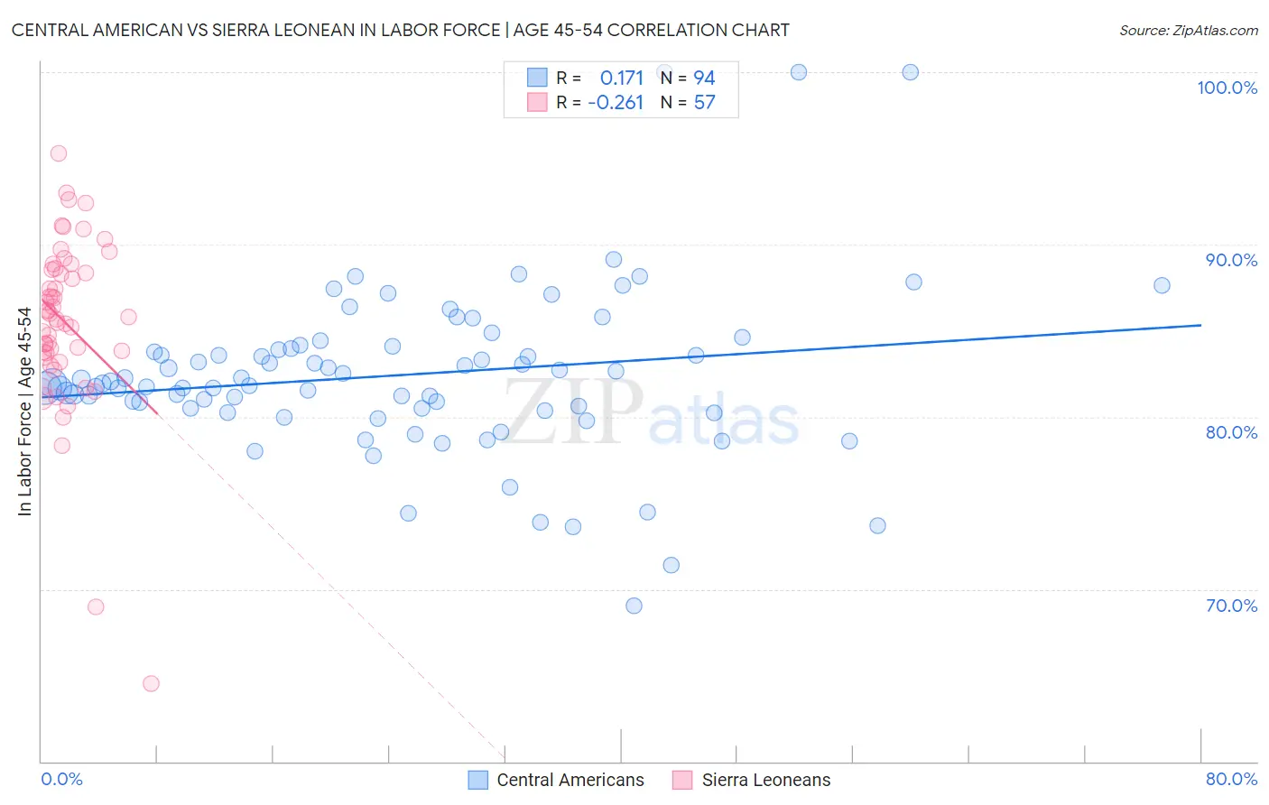 Central American vs Sierra Leonean In Labor Force | Age 45-54