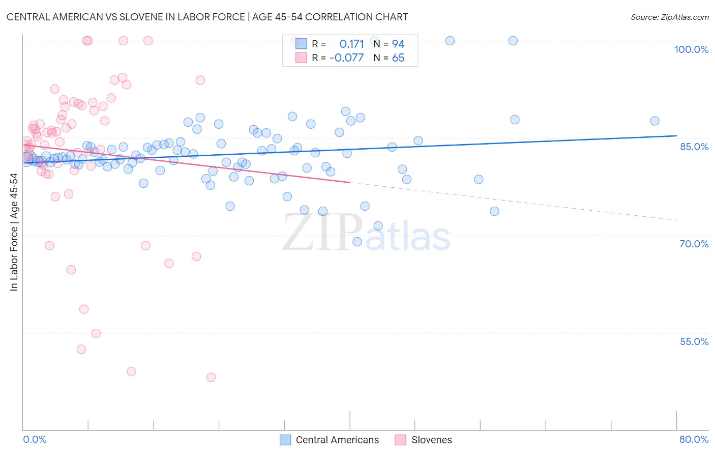 Central American vs Slovene In Labor Force | Age 45-54